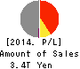 MS&AD Insurance Group Holdings, Inc. Profit and Loss Account 2014年Mar期 MS&AD Insurance Group Holdings, Inc. Profit and Loss Account 2014年3月期