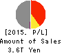 MS&AD Insurance Group Holdings, Inc. Profit and Loss Account 2015年Mar期 MS&AD Insurance Group Holdings, Inc. Profit and Loss Account 2015年3月期