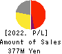 Softfront Holdings Profit and Loss Account 2022年Mar期 Softfront Holdings Profit and Loss Account 2022年3月期