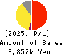 Ota Floriculture Auction Co.,Ltd. Profit and Loss Account 2025年3月期
