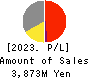 Smartvalue Co.,Ltd. Profit and Loss Account 2023年6月期