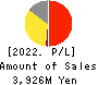 Ota Floriculture Auction Co.,Ltd. Profit and Loss Account 2022年3月期