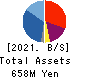BTM,Inc. Balance Sheet 2021年3月期