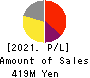 Ridge-i Inc. Profit and Loss Account 2021年Jul期 Ridge-i Inc. Profit and Loss Account 2021年7月期