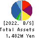 GFA Co., Ltd. Balance Sheet 2022年3月期