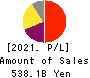 KEYENCE CORPORATION Profit and Loss Account 2021年Mar期 KEYENCE CORPORATION Profit and Loss Account 2021年3月期