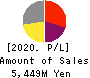GEOMATEC CO.,LTD. Profit and Loss Account 2020年Mar期 GEOMATEC CO.,LTD. Profit and Loss Account 2020年3月期
