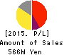 ULURU.CO.,LTD. Profit and Loss Account 2015年Mar期 ULURU.CO.,LTD. Profit and Loss Account 2015年3月期