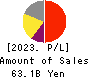 GMO Payment Gateway, Inc. Profit and Loss Account 2023年9月期