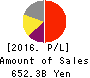 Z Holdings Corporation Profit and Loss Account 2016年Mar期 Z Holdings Corporation Profit and Loss Account 2016年3月期