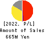 KAN-NANMARU CORPORATION Profit and Loss Account 2022年6月期