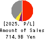 JX Advanced Metals Corporation Profit and Loss Account 2025年Mar期 JX Advanced Metals Corporation Profit and Loss Account 2025年3月期