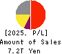 SoftBank Group Corp. Profit and Loss Account 2025年Mar期 SoftBank Group Corp. Profit and Loss Account 2025年3月期
