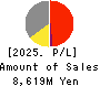 Showa Holdings Co.,Ltd. Profit and Loss Account 2025年Mar期 Showa Holdings Co.,Ltd. Profit and Loss Account 2025年3月期