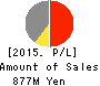 Nuts Inc. Profit and Loss Account 2015年Mar期 Nuts Inc. Profit and Loss Account 2015年3月期