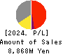 Showa Holdings Co.,Ltd. Profit and Loss Account 2024年Mar期 Showa Holdings Co.,Ltd. Profit and Loss Account 2024年3月期