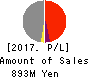 Nuts Inc. Profit and Loss Account 2017年Mar期 Nuts Inc. Profit and Loss Account 2017年3月期