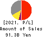 Ferrotec Holdings Corporation Profit and Loss Account 2021年Mar期 Ferrotec Holdings Corporation Profit and Loss Account 2021年3月期