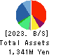 yutori,Inc. Balance Sheet 2023年Mar期 yutori,Inc. Balance Sheet 2023年3月期