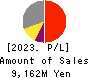 Choei Inc. Profit and Loss Account 2023年3月期