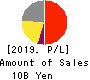 JMDC Inc. Profit and Loss Account 2019年Mar期 JMDC Inc. Profit and Loss Account 2019年3月期