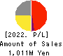 Arent Inc. Profit and Loss Account 2022年Jun期 Arent Inc. Profit and Loss Account 2022年6月期