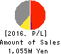 Future Venture Capital Co.,Ltd. Profit and Loss Account 2016年Mar期 Future Venture Capital Co.,Ltd. Profit and Loss Account 2016年3月期