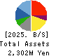 UOKI CO.,LTD. Balance Sheet 2025年Feb期 UOKI CO.,LTD. Balance Sheet 2025年2月期