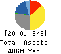 Ishiyama Gateway Holdings Inc. Balance Sheet 2010年6月期