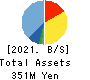 Science Arts,Inc. Balance Sheet 2021年8月期