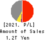 Tokyo Century Corporation Profit and Loss Account 2021年Mar期 Tokyo Century Corporation Profit and Loss Account 2021年3月期