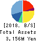 RPA Holdings,Inc. Balance Sheet 2018年2月期