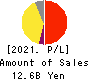 GNI Group Ltd. Profit and Loss Account 2021年Dec期 GNI Group Ltd. Profit and Loss Account 2021年12月期