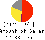 MARUHACHI HOLDINGS CO.,LTD. Profit and Loss Account 2021年3月期