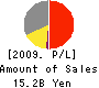 PION CO., LTD. Profit and Loss Account 2009年5月期