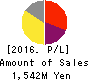 Money Forward,Inc. Profit and Loss Account 2016年Nov期 Money Forward,Inc. Profit and Loss Account 2016年11月期
