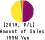 BrightPath Biotherapeutics Co., Ltd. Profit and Loss Account 2019年Mar期 BrightPath Biotherapeutics Co., Ltd. Profit and Loss Account 2019年3月期