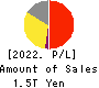LY Corporation Profit and Loss Account 2022年3月期