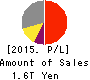 Central Japan Railway Company Profit and Loss Account 2015年Mar期 Central Japan Railway Company Profit and Loss Account 2015年3月期
