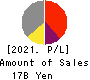 OSAKA Titanium technologies Co.,Ltd. Profit and Loss Account 2021年Mar期 OSAKA Titanium technologies Co.,Ltd. Profit and Loss Account 2021年3月期