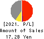 YTL Corporation Berhad Profit and Loss Account 2021年6月期