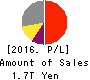 Central Japan Railway Company Profit and Loss Account 2016年Mar期 Central Japan Railway Company Profit and Loss Account 2016年3月期