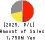 KIMURATAN CORPORATION Profit and Loss Account 2025年Mar期 KIMURATAN CORPORATION Profit and Loss Account 2025年3月期
