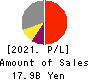 Loadstar Capital K.K. Profit and Loss Account 2021年Dec期 Loadstar Capital K.K. Profit and Loss Account 2021年12月期