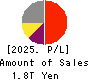 Central Japan Railway Company Profit and Loss Account 2025年Mar期 Central Japan Railway Company Profit and Loss Account 2025年3月期