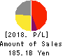 GMO internet Inc. Profit and Loss Account 2018年Dec期 GMO internet Inc. Profit and Loss Account 2018年12月期