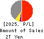 Mitsubishi HC Capital Inc. Profit and Loss Account 2025年3月期