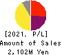 SANKO MARKETING FOODS CO., LTD. Profit and Loss Account 2021年Jun期 SANKO MARKETING FOODS CO., LTD. Profit and Loss Account 2021年6月期