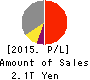 ORIX CORPORATION Profit and Loss Account 2015年Mar期 ORIX CORPORATION Profit and Loss Account 2015年3月期