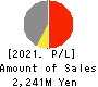 ASNOVA Co.,Ltd. Profit and Loss Account 2021年Mar期 ASNOVA Co.,Ltd. Profit and Loss Account 2021年3月期